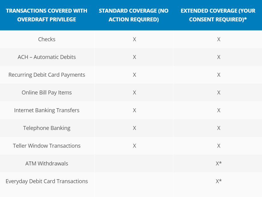 overdraft coverage table 2 image